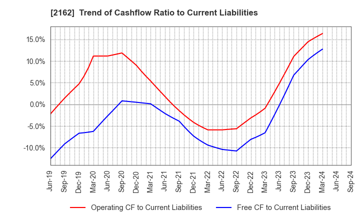 2162 nms Holdings Corporation: Trend of Cashflow Ratio to Current Liabilities