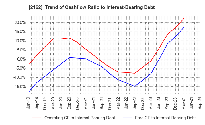 2162 nms Holdings Corporation: Trend of Cashflow Ratio to Interest-Bearing Debt