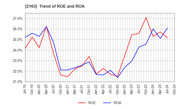 2163 ARTNER CO.,LTD.: Trend of ROE and ROA