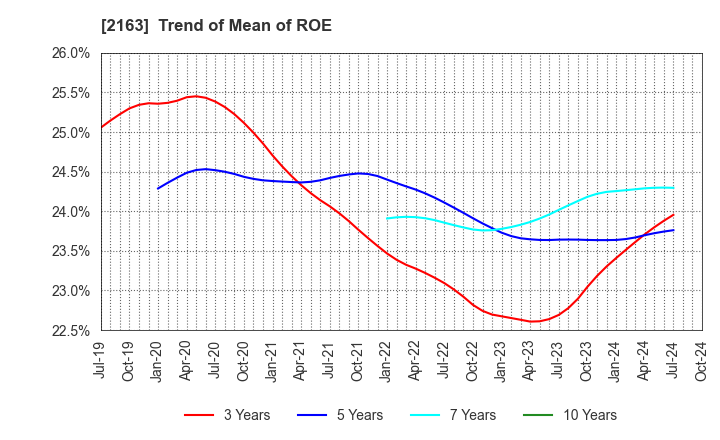 2163 ARTNER CO.,LTD.: Trend of Mean of ROE