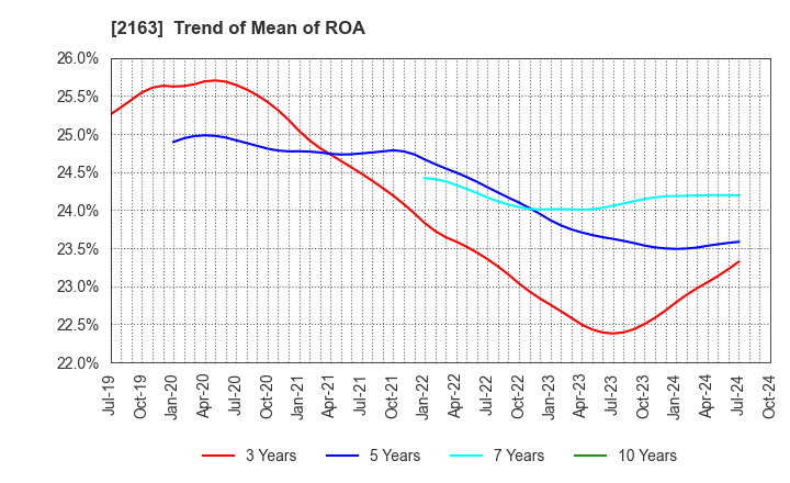 2163 ARTNER CO.,LTD.: Trend of Mean of ROA