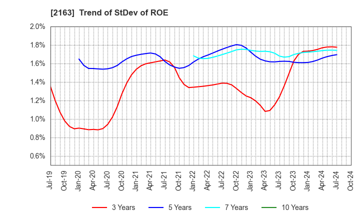 2163 ARTNER CO.,LTD.: Trend of StDev of ROE