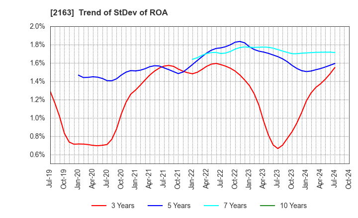 2163 ARTNER CO.,LTD.: Trend of StDev of ROA