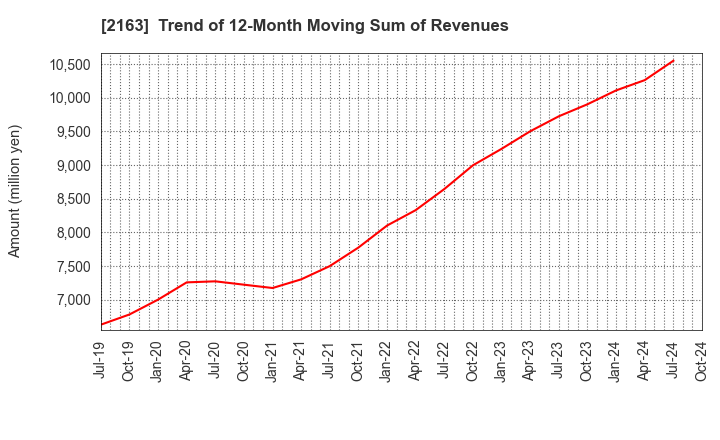 2163 ARTNER CO.,LTD.: Trend of 12-Month Moving Sum of Revenues