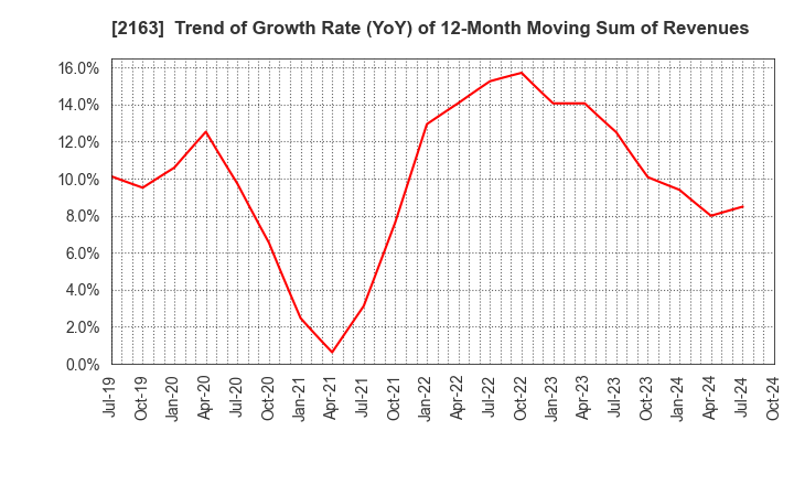 2163 ARTNER CO.,LTD.: Trend of Growth Rate (YoY) of 12-Month Moving Sum of Revenues