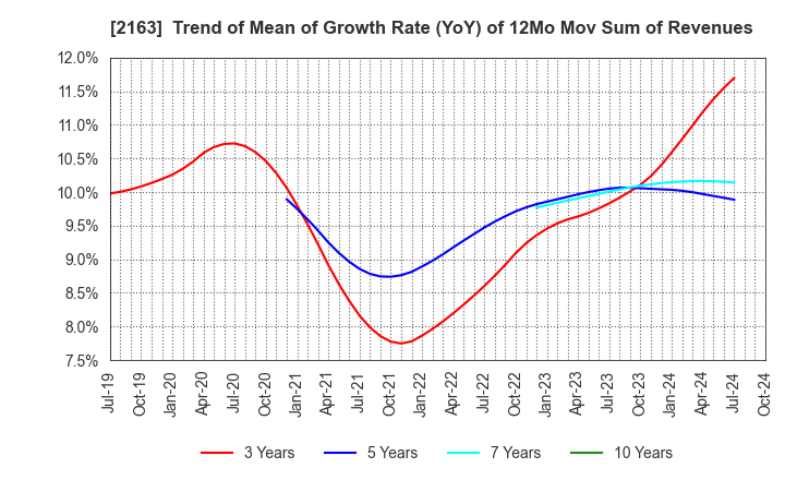 2163 ARTNER CO.,LTD.: Trend of Mean of Growth Rate (YoY) of 12Mo Mov Sum of Revenues