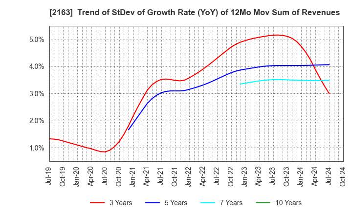 2163 ARTNER CO.,LTD.: Trend of StDev of Growth Rate (YoY) of 12Mo Mov Sum of Revenues