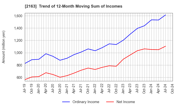 2163 ARTNER CO.,LTD.: Trend of 12-Month Moving Sum of Incomes