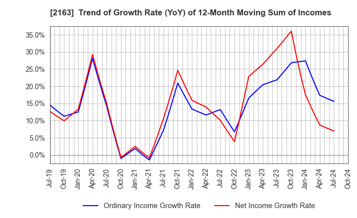 2163 ARTNER CO.,LTD.: Trend of Growth Rate (YoY) of 12-Month Moving Sum of Incomes