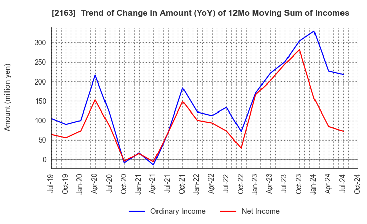 2163 ARTNER CO.,LTD.: Trend of Change in Amount (YoY) of 12Mo Moving Sum of Incomes