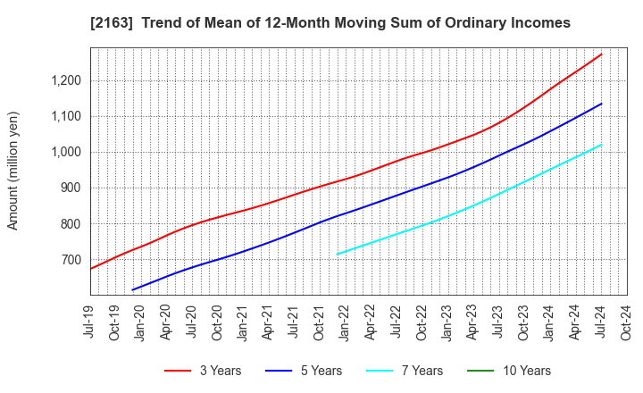 2163 ARTNER CO.,LTD.: Trend of Mean of 12-Month Moving Sum of Ordinary Incomes