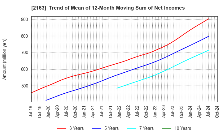 2163 ARTNER CO.,LTD.: Trend of Mean of 12-Month Moving Sum of Net Incomes