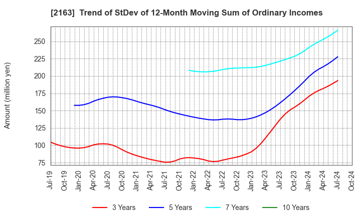 2163 ARTNER CO.,LTD.: Trend of StDev of 12-Month Moving Sum of Ordinary Incomes