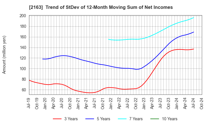 2163 ARTNER CO.,LTD.: Trend of StDev of 12-Month Moving Sum of Net Incomes