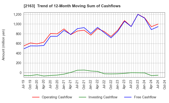 2163 ARTNER CO.,LTD.: Trend of 12-Month Moving Sum of Cashflows