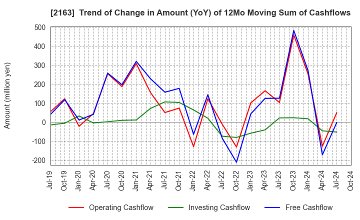 2163 ARTNER CO.,LTD.: Trend of Change in Amount (YoY) of 12Mo Moving Sum of Cashflows