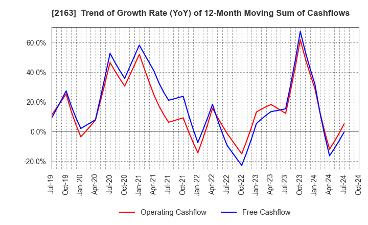 2163 ARTNER CO.,LTD.: Trend of Growth Rate (YoY) of 12-Month Moving Sum of Cashflows