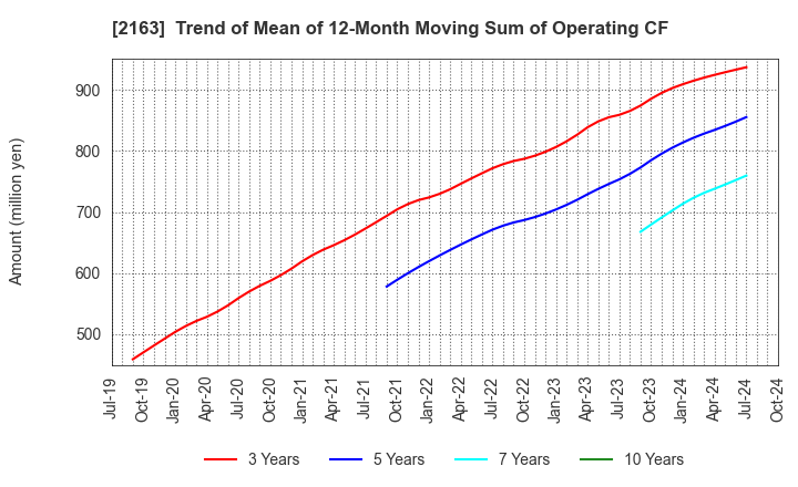 2163 ARTNER CO.,LTD.: Trend of Mean of 12-Month Moving Sum of Operating CF