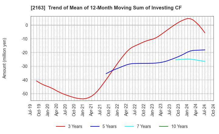 2163 ARTNER CO.,LTD.: Trend of Mean of 12-Month Moving Sum of Investing CF