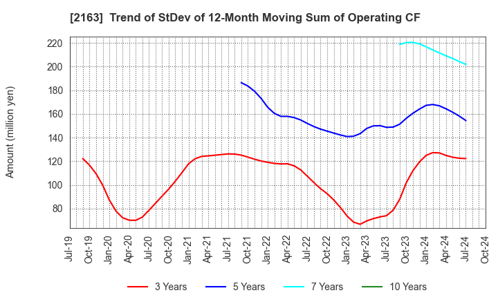 2163 ARTNER CO.,LTD.: Trend of StDev of 12-Month Moving Sum of Operating CF