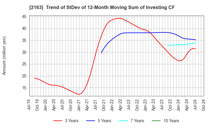 2163 ARTNER CO.,LTD.: Trend of StDev of 12-Month Moving Sum of Investing CF