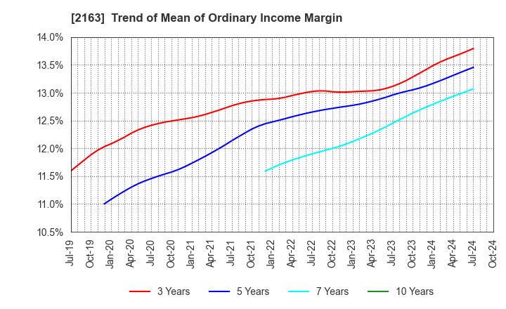 2163 ARTNER CO.,LTD.: Trend of Mean of Ordinary Income Margin