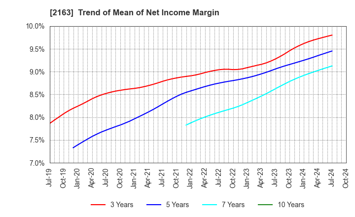 2163 ARTNER CO.,LTD.: Trend of Mean of Net Income Margin