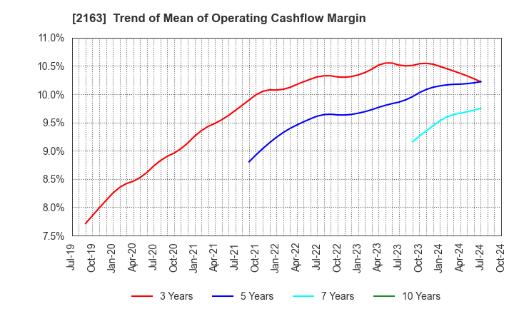 2163 ARTNER CO.,LTD.: Trend of Mean of Operating Cashflow Margin