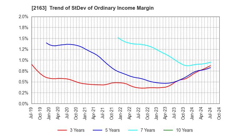 2163 ARTNER CO.,LTD.: Trend of StDev of Ordinary Income Margin