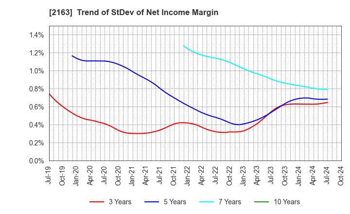 2163 ARTNER CO.,LTD.: Trend of StDev of Net Income Margin