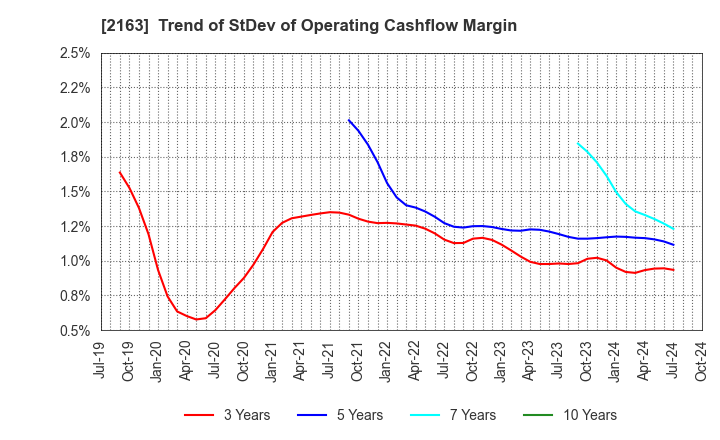 2163 ARTNER CO.,LTD.: Trend of StDev of Operating Cashflow Margin