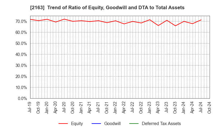 2163 ARTNER CO.,LTD.: Trend of Ratio of Equity, Goodwill and DTA to Total Assets