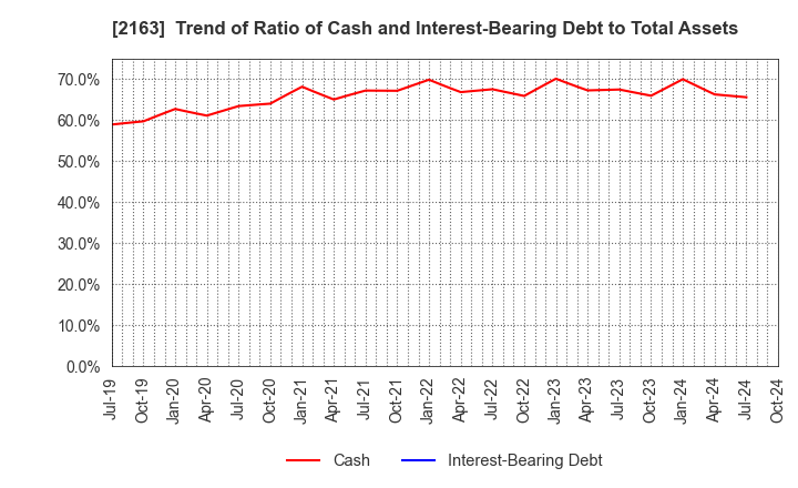 2163 ARTNER CO.,LTD.: Trend of Ratio of Cash and Interest-Bearing Debt to Total Assets