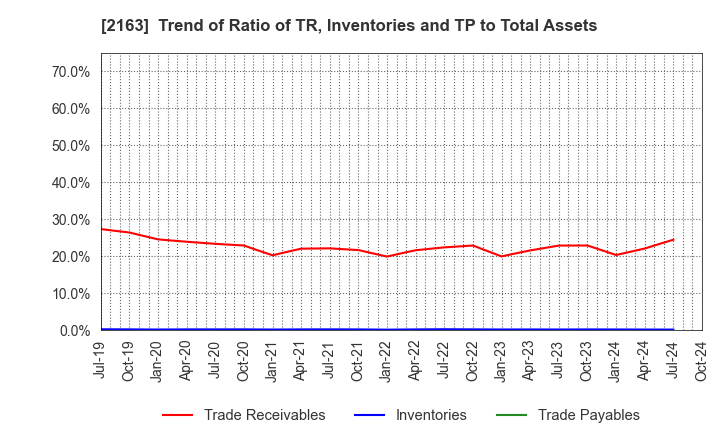 2163 ARTNER CO.,LTD.: Trend of Ratio of TR, Inventories and TP to Total Assets