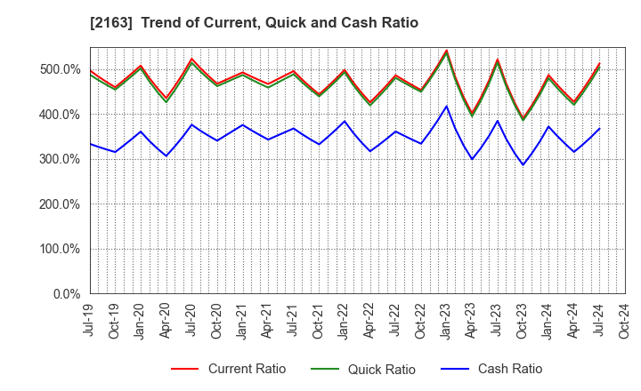 2163 ARTNER CO.,LTD.: Trend of Current, Quick and Cash Ratio