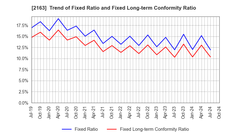 2163 ARTNER CO.,LTD.: Trend of Fixed Ratio and Fixed Long-term Conformity Ratio