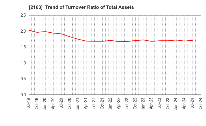 2163 ARTNER CO.,LTD.: Trend of Turnover Ratio of Total Assets