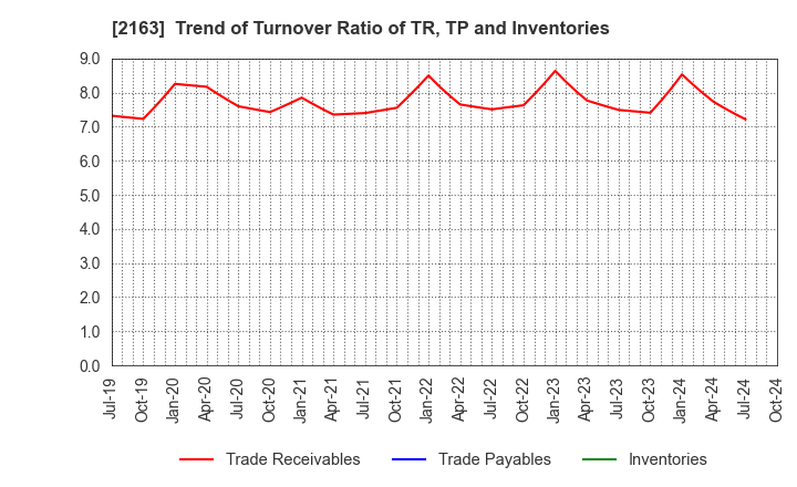 2163 ARTNER CO.,LTD.: Trend of Turnover Ratio of TR, TP and Inventories