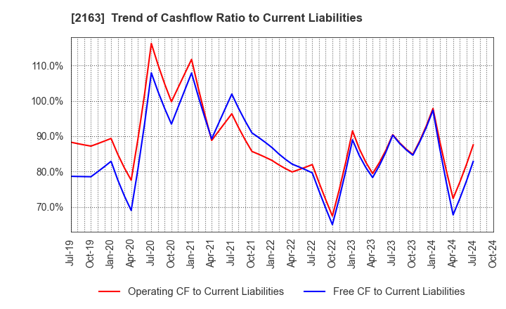 2163 ARTNER CO.,LTD.: Trend of Cashflow Ratio to Current Liabilities