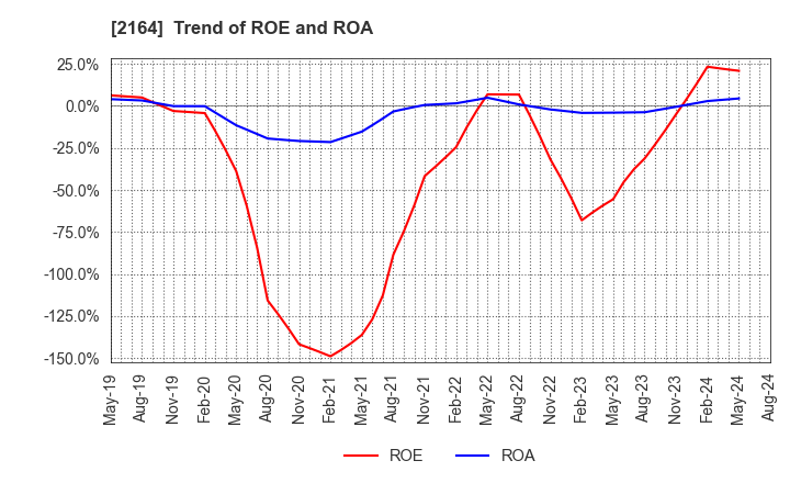 2164 CHIIKISHINBUNSHA CO.,LTD.: Trend of ROE and ROA