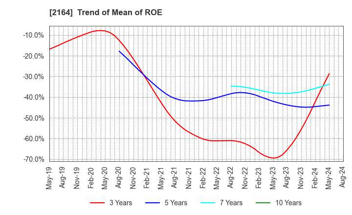 2164 CHIIKISHINBUNSHA CO.,LTD.: Trend of Mean of ROE