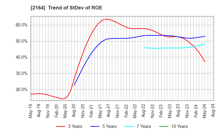 2164 CHIIKISHINBUNSHA CO.,LTD.: Trend of StDev of ROE