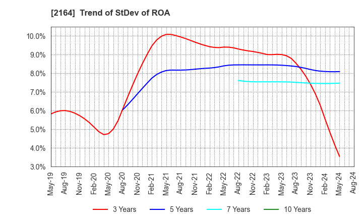 2164 CHIIKISHINBUNSHA CO.,LTD.: Trend of StDev of ROA