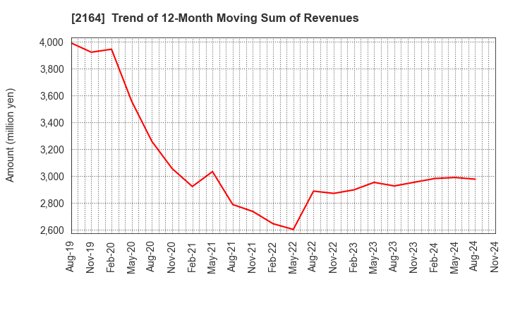 2164 CHIIKISHINBUNSHA CO.,LTD.: Trend of 12-Month Moving Sum of Revenues