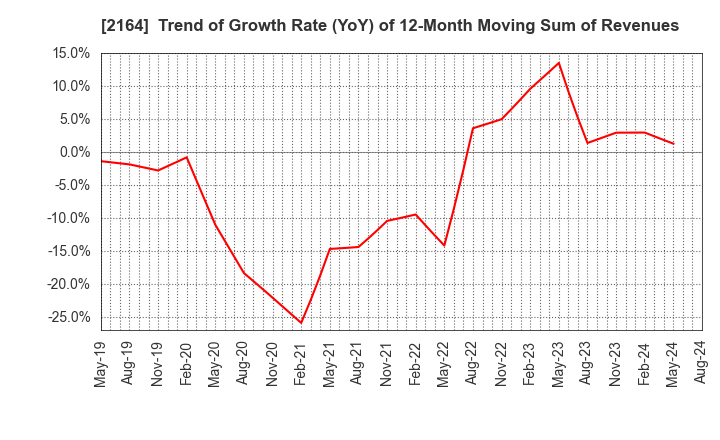 2164 CHIIKISHINBUNSHA CO.,LTD.: Trend of Growth Rate (YoY) of 12-Month Moving Sum of Revenues