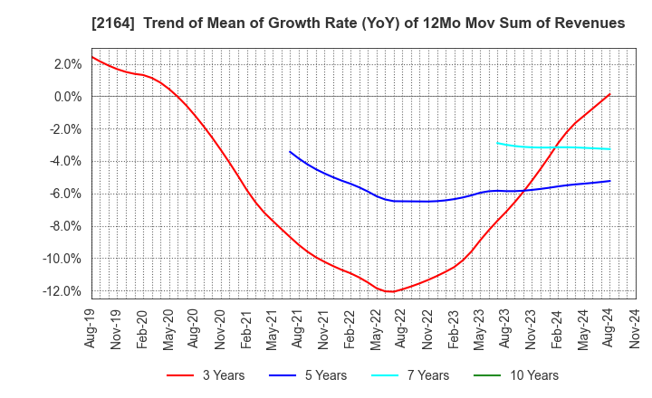 2164 CHIIKISHINBUNSHA CO.,LTD.: Trend of Mean of Growth Rate (YoY) of 12Mo Mov Sum of Revenues