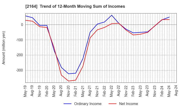 2164 CHIIKISHINBUNSHA CO.,LTD.: Trend of 12-Month Moving Sum of Incomes