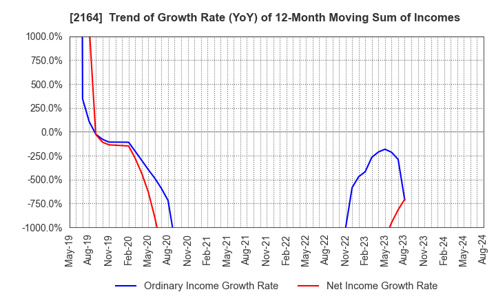 2164 CHIIKISHINBUNSHA CO.,LTD.: Trend of Growth Rate (YoY) of 12-Month Moving Sum of Incomes