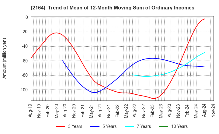 2164 CHIIKISHINBUNSHA CO.,LTD.: Trend of Mean of 12-Month Moving Sum of Ordinary Incomes