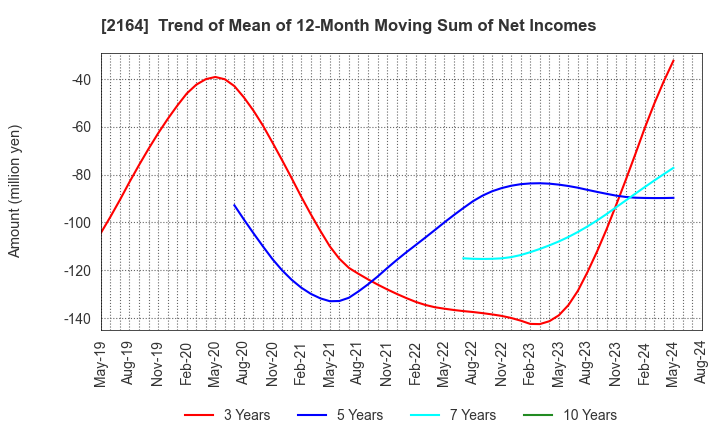 2164 CHIIKISHINBUNSHA CO.,LTD.: Trend of Mean of 12-Month Moving Sum of Net Incomes
